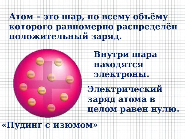 Атом – это шар, по всему объёму которого равномерно распределён положительный заряд. Внутри шара находятся электроны. Электрический заряд атома в целом равен нулю. «Пудинг с изюмом» 