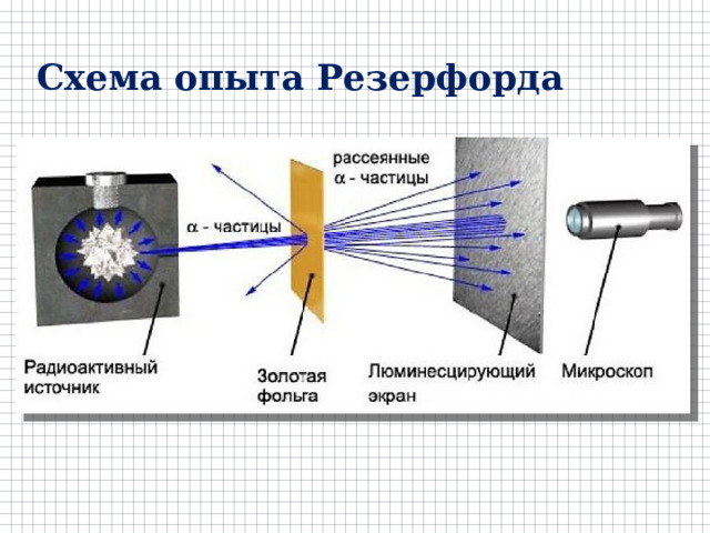 Схема опыта Резерфорда 