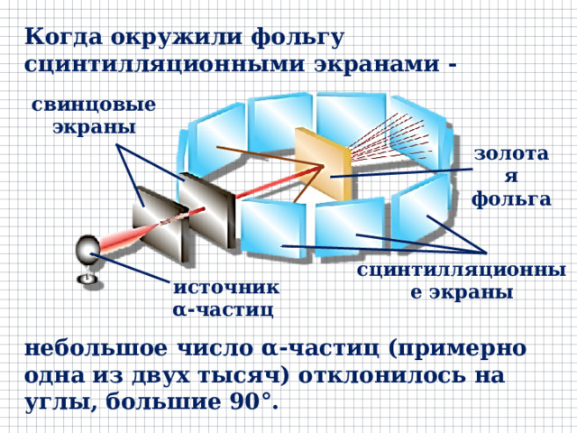 Когда окружили фольгу сцинтилляционными экранами - свинцовые экраны золотая фольга сцинтилляционные экраны источник 𝛂- частиц небольшое число α-частиц (примерно одна из двух тысяч) отклонилось на углы, большие 90°.  