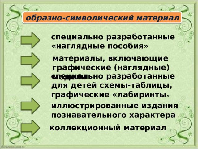 образно-символический материал специально разработанные «наглядные пособия» материалы, включающие графические (наглядные) модели специально разработанные для детей схемы-таблицы, графические «лабиринты » иллюстрированные издания познавательного характера коллекционный материал 