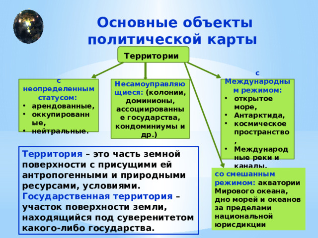 Основные объекты политической карты Территории  с Международным режимом: с неопределенным статусом: Несамоуправляющиеся: (колонии, доминионы, ассоциированные государства, кондоминиумы и др.) открытое море, Антарктида, космическое пространство, Международные реки и каналы. арендованные, оккупированные, нейтральные. Территория – это часть земной поверхности с присущими ей антропогенными и природными ресурсами, условиями. Государственная территория – участок поверхности земли, находящийся под суверенитетом какого-либо государства. со смешанным режимом: акватории Мирового океана, дно морей и океанов за пределами национальной юрисдикции 