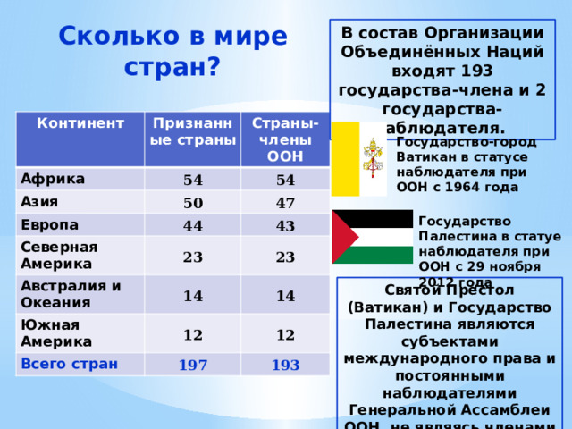 Сколько в мире стран? В состав Организации Объединённых Наций входят 193 государства-члена и 2 государства-наблюдателя. Континент Признанные страны Африка Страны-члены ООН 54 Азия 50 54 Европа 44 Северная Америка 47 23 43 Австралия и Океания Южная Америка 23 14 12 14 Всего стран 12 197 193 Государство-город Ватикан в статусе наблюдателя при ООН с 1964 года Государство Палестина в статуе наблюдателя при ООН с 29 ноября 2012 года Святой Престол (Ватикан) и Государство Палестина являются субъектами международного права и постоянными наблюдателями Генеральной Ассамблеи ООН, не являясь членами ООН. 