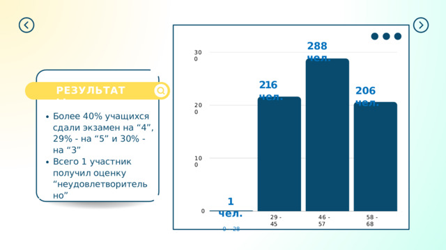 288  чел. 300 216  чел. РЕЗУЛЬТАТЫ 206  чел. 200 Более 40% учащихся сдали  экзамен  на  “4”, 29%  -  на  “5”  и  30%  -  на  “3” 100 Всего  1  участник получил  оценку “неудовлетворительно” 1  чел. 0  -  28 0 46  -  57 58  -  68 29  -  45 