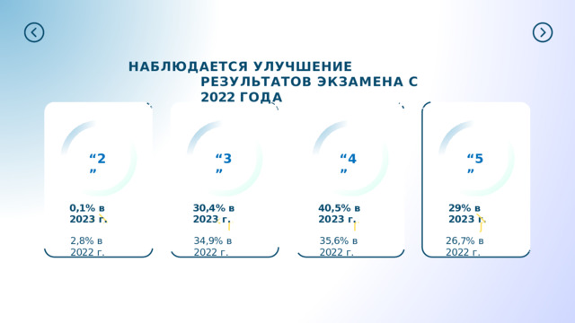 НАБЛЮДАЕТСЯ  УЛУЧШЕНИЕ  РЕЗУЛЬТАТОВ ЭКЗАМЕНА  С 2022 ГОДА “ 2” “ 3” “ 4” “ 5” 40,5%  в  2023  г. 29%  в  2023  г. 30,4%  в  2023  г. 0,1%  в  2023  г. 34,9%  в  2022  г. 2,8%  в  2022  г. 35,6%  в  2022  г. 26,7%  в  2022  г. 