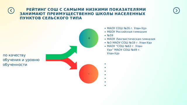 РЕЙТИНГ  СОШ  С  САМЫМИ  НИЗКИМИ  ПОКАЗАТЕЛЯМИ  ЗАНИМАЮТ ПРЕИМУЩЕСТВЕННО  ШКОЛЫ  НАСЕЛЕННЫХ  ПУНКТОВ  СЕЛЬСКОГО  ТИПА МАОУ  СОШ  №26 г.  Улан- Удэ МБОУ  Российская  гимназия  №59 МАОУ  Лингвистическая  гимназия  №3 МАОУ  СОШ  №19 г.  Улан- Удэ МАОУ  “СОШ №63  г.  Улан- Удэ” МАОУ  СОШ  №49 г.  Улан- Удэ + по  качеству  обучения и  уровню  обученности - 