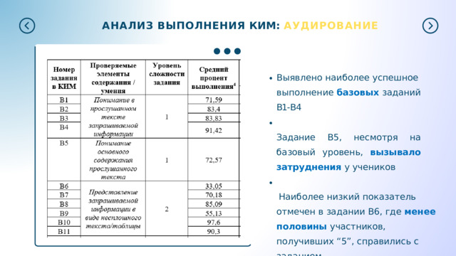 АНАЛИЗ  ВЫПОЛНЕНИЯ  КИМ:  АУДИРОВАНИЕ Выявлено  наиболее  успешное выполнение  базовых  заданий  B1- B4 Задание  B5,  несмотря  на  базовый уровень,  вызывало  затруднения  у учеников Наиболее  низкий  показатель  отмечен в  задании  B6,  где  менее  половины участников,  получивших  “5”, справились  с заданием 