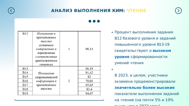 АНАЛИЗ  ВЫПОЛНЕНИЯ  КИМ:  ЧТЕНИЕ Процент  выполнения  задания  B12 базового  уровня  и  заданий повышенного  уровня  B13- 19 свидетельствуют  о  высоком  уровне сформированности  умений  чтения В  2023,  в  целом,  участники  экзамена продемонстрировали  значительно более  высокие  показатели выполнения  заданий  на  чтение  (на почти  5%  и  10%  выше,  чем  в  2022  году) 