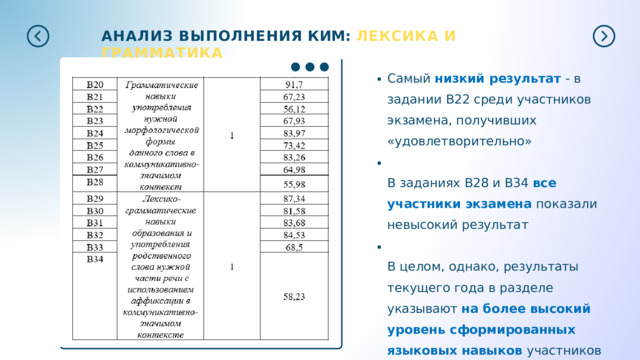 АНАЛИЗ  ВЫПОЛНЕНИЯ  КИМ:  ЛЕКСИКА  И  ГРАММАТИКА Самый  низкий  результат  -  в  задании B22  среди  участников  экзамена, получивших  «удовлетворительно» В  заданиях  B28  и  В34  все  участники экзамена  показали  невысокий результат В  целом,  однако,  результаты  текущего года  в  разделе  указывают  на  более высокий  уровень  сформированных языковых  навыков  участников экзамена 