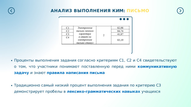 АНАЛИЗ  ВЫПОЛНЕНИЯ  КИМ:  ПИСЬМО Проценты  выполнения  задания  согласно  критериям  С1,  C2  и  C4  свидетельствуют  о  том,  что участники  понимают  поставленную  перед  ними  коммуникативную  задачу  и  знают  правила написания  письма Традиционно  самый  низкий  процент  выполнения  задания  по  критерию  С3  демонстрирует пробелы  в  лексико- грамматических  навыках  учащихся 