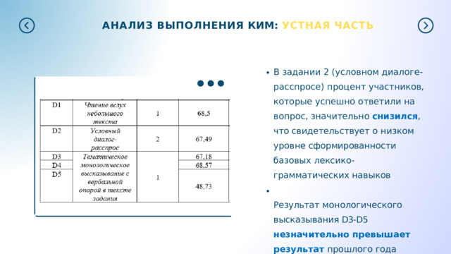АНАЛИЗ  ВЫПОЛНЕНИЯ  КИМ:  УСТНАЯ  ЧАСТЬ В  задании  2  (условном  диалоге- расспросе)  процент  участников, которые  успешно  ответили  на  вопрос, значительно  снизился ,  что свидетельствует  о  низком  уровне сформированности  базовых  лексико- грамматических  навыков Результат  монологического высказывания  D3- D5  незначительно превышает  результат  прошлого  года 