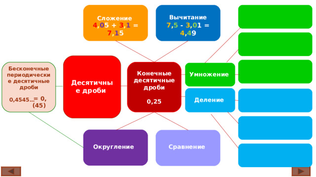    Вычитание  Сложение  4 , 0 5 + 3 , 1 = 7 , 1 5 7 , 5 - 3 , 0 1 = 4 , 4 9    Бесконечные периодические десятичные дроби  0,4545… = 0,(45) Конечные десятичные дроби  0,25 Умножение  Десятичные дроби Деление   = 0,(45)    Округление Сравнение   