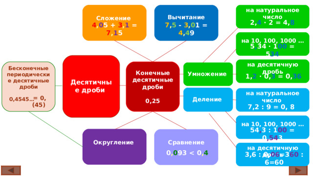  на натуральное число   Вычитание  Сложение  2, 4 ∙ 2 = 4, 8 4 , 0 5 + 3 , 1 = 7 , 1 5 7 , 5 - 3 , 0 1 = 4 , 4 9 на 10, 100, 1000 …  5 , 34 ∙ 1 00  = 5 34  на десятичную дробь  Бесконечные периодические десятичные дроби  0,4545… = 0,(45) Конечные десятичные дроби  0,25 Умножение  Десятичные дроби 1, 2 ∙ 0, 3  = 0, 36  Деление на натуральное число  = 0,(45) 7,2 : 9 = 0, 8 на 10, 100, 1000 …  54 , 3 : 1 00  = 0 ,54 3   Округление  Сравнение  на десятичную дробь  0 , 0 93  , 4 3,6 : 0, 06 =3 60 : 6=60  