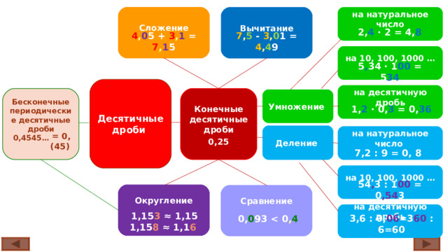 Сложение  на натуральное число  Вычитание  2, 4 ∙ 2 = 4, 8 7 , 5 - 3 , 0 1 = 4 , 4 9 4 , 0 5 + 3 , 1 = 7 , 1 5 на 10, 100, 1000 …  5 , 34 ∙ 1 00  = 5 34 Десятичные дроби на десятичную дробь  Бесконечные периодические десятичные дроби 0,4545… = 0,(45) Конечные десятичные дроби  Умножение 1, 2 ∙ 0, 3  = 0, 36 Деление на натуральное число  = 0,(45) 0,25 7,2 : 9 = 0, 8 на 10, 100, 1000 …  54 , 3 : 1 00  = 0 ,54 3 Округление   Сравнение   на десятичную дробь   0, 0 93  , 4 1,15 3 ≈ 1,15 1,15 8 ≈ 1,1 6  3,6 : 0, 06 =3 60 : 6=60  