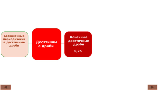    Десятичные дроби Конечные десятичные дроби Бесконечные периодические десятичные дроби 0,25  