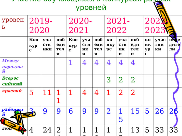 Участие обучающихся в конкурсах разных уровней уровень 2019-2020 Между народный Кон курс участники Всерос сийский 2020-2021 краевой победители Кон курс 5 районный 11 участники 3 дюц 1 9 4 11 4 2021-2022 победители 4 1 24 9 конкурс 24 4 участники 4 6 победители 4 1 4 3 9 2022-2023 1 10 4 2 9 конкурс 2 2 2 10 участники 15 1 2 победители 15 13 13 5 5 26 26 33 33 