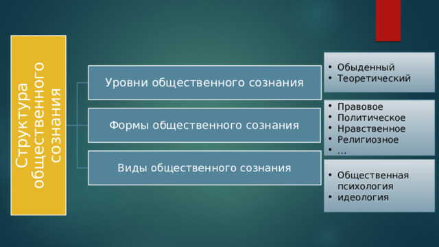 Структура общественного сознания Обыденный Теоретический Уровни общественного сознания Правовое Политическое Нравственное Религиозное … Формы общественного сознания Виды общественного сознания Общественная психология идеология 
