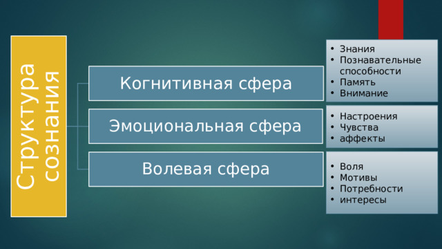Структура сознания Знания Познавательные способности Память Внимание Когнитивная сфера Настроения Чувства аффекты Эмоциональная сфера Воля Мотивы Потребности интересы Волевая сфера 