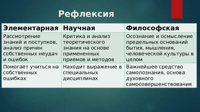 Рефлексия Элементарная Научная Рассмотрение знаний и поступков, анализ причин собственных неудач и ошибок Философская Критика и анализ теоретического знания на основе примененных приемов и методов Помогает учиться на собственных ошибках Осознание и осмысление предельных оснований бытия, мышления, человеческой культуры в целом Находит выражение в специальных дисциплинах Важнейшее средство самопознания, основа духовного самосовершенствования 