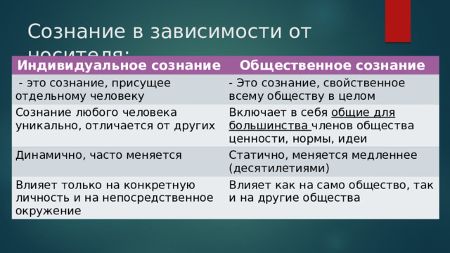 Сознание в зависимости от носителя: Индивидуальное сознание Общественное сознание  - это сознание, присущее отдельному человеку - Это сознание, свойственное всему обществу в целом Сознание любого человека уникально, отличается от других Включает в себя общие для большинства членов общества ценности, нормы, идеи Динамично, часто меняется Статично, меняется медленнее (десятилетиями) Влияет только на конкретную личность и на непосредственное окружение Влияет как на само общество, так и на другие общества 