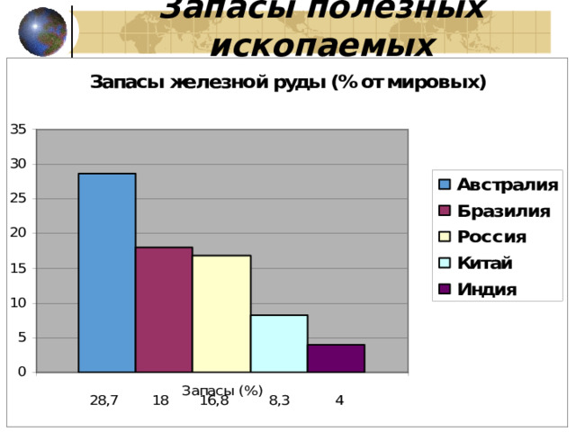 Запасы полезных ископаемых 
