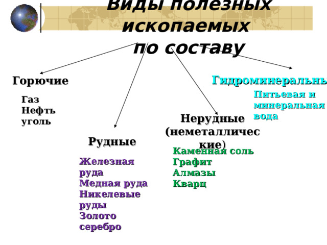  Виды полезных ископаемых  по составу   Гидроминеральные Горючие  Питьевая и минеральная вода  Газ Нефть уголь Нерудные (неметаллические ) Рудные  Каменная соль Графит Алмазы Кварц  Железная руда Медная руда Никелевые руды Золото серебро 