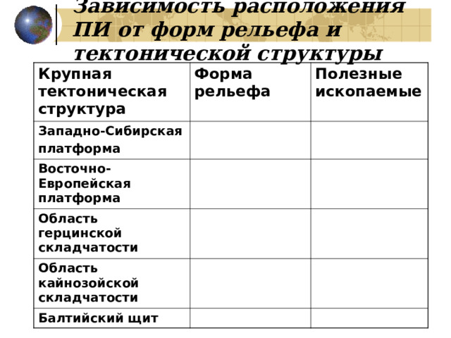 Зависимость расположения ПИ от форм рельефа и тектонической структуры Крупная тектоническая структура  Форма рельефа Западно-Сибирская платформа Полезные ископаемые Восточно-Европейская платформа  Область герцинской складчатости Область кайнозойской складчатости Балтийский щит 