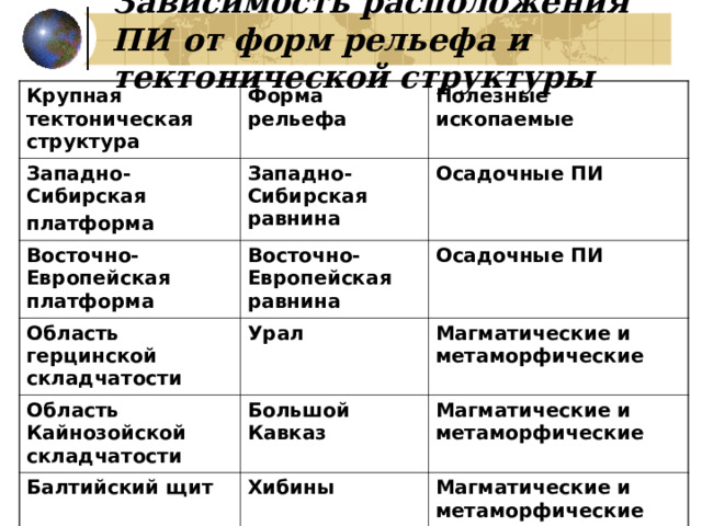 Зависимость расположения ПИ от форм рельефа и тектонической структуры Крупная тектоническая структура  Форма рельефа Западно-Сибирская платформа Полезные ископаемые Западно-Сибирская равнина Восточно-Европейская платформа  Осадочные ПИ Восточно-Европейская равнина Область герцинской складчатости Область Кайнозойской складчатости Осадочные ПИ  Урал Магматические и метаморфические Большой Кавказ Балтийский щит Магматические и метаморфические Хибины Магматические и метаморфические 