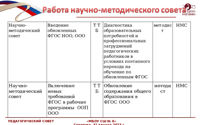 Научно-методический совет Научно-методический совет Введение обновленных ФГОС НОО, ООО Т Т Б Включение новых требований ФГОС в рабочие программы ООП ООО Т Т Б Диагностика образовательных потребностей и профессиональных затруднений педагогических работников в условиях поэтапного  перехода на обучение по обновленным ФГОС методист Обновление содержания общего образования в ФГОС ООО НМС методист НМС ПЕДАГОГИЧЕСКИЙ СОВЕТ «МБОУ СШ № 8» Смоленск, 31 августа 2023 г. 