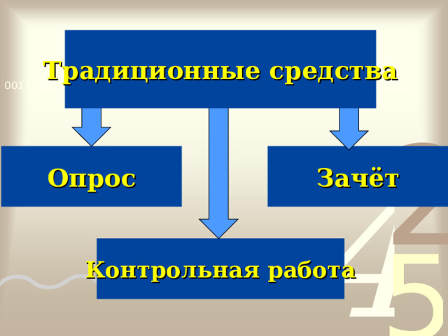 Традиционные средства Опрос Зачёт Контрольная работа 