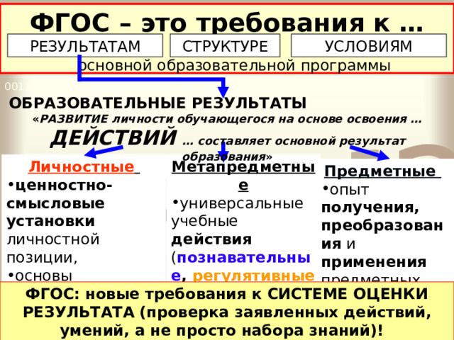 ФГОС – это требования к …    СТРУКТУРЕ РЕЗУЛЬТАТАМ УСЛОВИЯМ основной образовательной программы ОБРАЗОВАТЕЛЬНЫЕ РЕЗУЛЬТАТЫ « РАЗВИТИЕ личности обучающегося на основе освоения … ДЕЙСТВИЙ … составляет основной результат образования » Метапредметные Личностные  универсальные учебные действия ( познавательные , регулятивные  и  коммуникативные ) - основа умения учиться … ценностно-смысловые установки  личностной позиции, основы российской и гражданской идентичности … Предметные  опыт получения, преобразования и применения предметных знаний … Традиционный взгляд: «Дать прочные ЗНАНИЯ » Катя: Можно подумать, что ничего нового! Все эти красивые слова говорились и раньше. НО ТЕПЕРЬ ЭТО БУДУТ ПРОВЕРЯТЬ! СМ.ДАЛЬШЕ ФГОС: новые требования к СИСТЕМЕ ОЦЕНКИ РЕЗУЛЬТАТА (проверка заявленных действий, умений, а не просто набора знаний)!   
