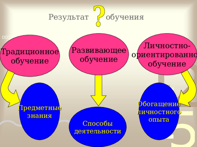 Обогащение личностного опыта Предметные знания Результат обучения Развивающее обучение Личностно- ориентированное обучение Традиционное обучение Способы деятельности 