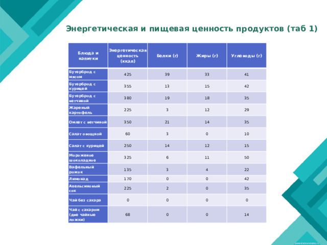 Энергетическая и пищевая ценность продуктов (таб 1)   Блюда и напитки Энергетическая ценность (ккал) Бутерброд с мясом Белки (г) 425 Бутерброд с курицей 355 Жиры (г) 39 Бутерброд с ветчиной 380 Жареный картофель 13 33 Углеводы (г) 15 41 19 225 Омлет с ветчиной 42 18 3 Салат овощной 350 35 12 Салат с курицей 60 21 29 14 3 250 Мороженое шоколадное 35 0 Вафельный рожок 14 325 Лимонад 135 10 6 12 11 Апельсиновый сок 15 3 170 Чай без сахара 50 225 0 4 0 Чай с сахаром (две чайные ложки) 0 2 22 0 42 0 68 35 0 0 0 0 14 