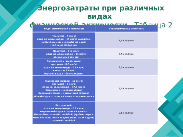 Энергозатраты при различных видах  физической активности . Таблица 2 Виды физической активности Энергетическая стоимость Прогулка - 5 км/ч; езда на велосипеде - 10 км/ч; волейбол любительский; стрельба из лука; 4,5 ккал/мин Прогулка - 5,5 км/ч; гребля на байдарке езда на велосипеде - 13 км/ч; 5,5 ккал/мин Ритмическая гимнастика; Роликовые коньки - 15 км/ч; 6,5 ккал/мин прогулка - 6,5 км/ч; настольный теннис езда на велосипеде - 16 км/ч; 7,5 ккал/мин прогулка - 8 км/ч; Бег трусцой; 9,5 ккал/мин езда на велосипеде - 19 км/ч; каноэ - 6,5 км/ч; езда на велосипеде - 17,5 км/ч; бадминтон - соревнования; энергичный спуск с горы на лыжах; баскетбол; хоккей с шайбой; футбол; игра с мячом в зале; ига в водное поло; колка дров; хоккей с шайбой верховая езда - быстрая рысь большой теннис - одиночный разряд; лёгкий спуск с горы на лыжах: водные лыжи 