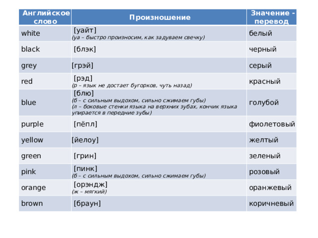   Английское слово   white   Произношение   [уайт]   black   Значение - перевод  grey (уа – быстро произносим, как задуваем свечку)   [блэк]   белый [грэй]   черный   red  серый   [рэд]   blue (р – язык не достает бугорков, чуть назад)   [блю]   purple   красный   [пёпл] (б – с сильным выдохом, сильно сжимаем губы)  yellow   голубой [йелоу]   green   фиолетовый (л – боковые стенки языка на верхних зубах, кончик языка упирается в передние зубы)   [грин]  желтый   pink   orange   зеленый   [пинк]   brown (б – с сильным выдохом, сильно сжимаем губы)   [орэндж]   розовый (ж – мягкий)   [браун]   оранжевый   коричневый  