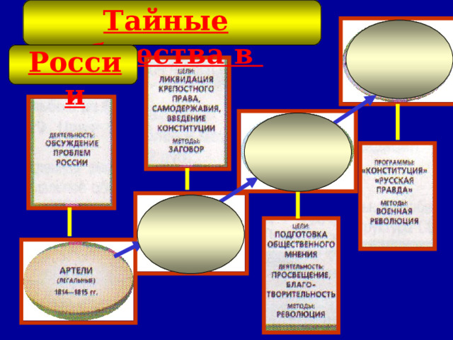 Тайные общества в России 