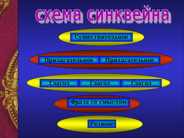 Существительное Прилагательное Прилагательное Глагол Глагол Глагол Фраза со смыслом Резюме 