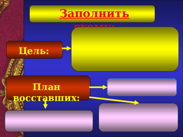 Заполнить схему:  Цель: План восставших: 