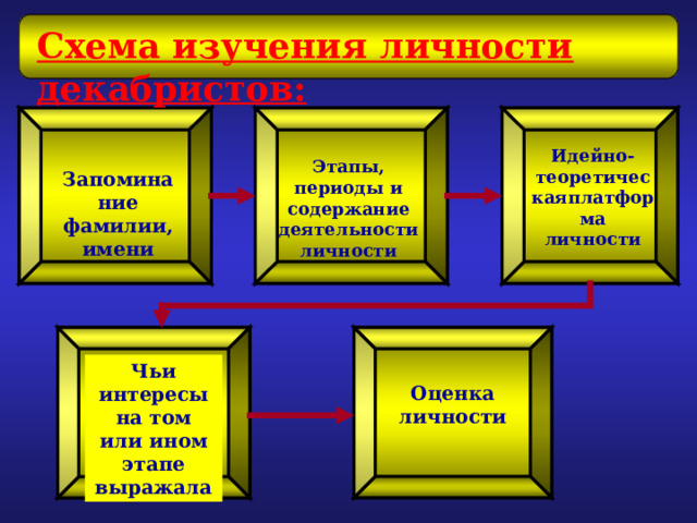 Схема изучения личности декабристов:   Идейно-теоретическаяплатформа личности Этапы, периоды и содержание деятельности личности Запоминание фамилии, имени Чьи интересы на том или ином этапе выражала Оценка личности 