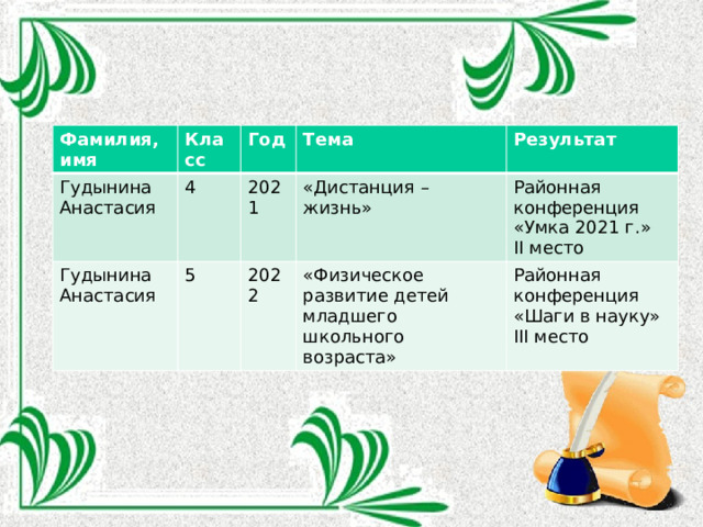 Фамилия, имя Класс Гудынина Анастасия Год 4 Гудынина Анастасия 5 Тема 2021 Результат «Дистанция – жизнь» 2022 «Физическое развитие детей младшего школьного возраста» Районная конференция Районная конференция «Шаги в науку» «Умка 2021 г.» III место II место 