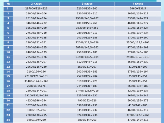 Практическая часть № 1 2 класс 2 3 класс 297000/128=226 32000/133=240 3 26000/126=206 4 класс 23000/133=210 34600/138,5 26100/194=194 4 5 29000/140,5=207 30200/138=217 34600/146=232 6 36500/138=260 40100/153=261 33000/147=224 7 383000/145=262 27500/128=210 46100/160=277 28900/133=210 8 51000/156=324 23300/124=185 9 24100/129=186 22000/121=181 31800/139=234 22000/119,5=220 10 33900/140=235 27000/135=200 11 25000/123,5=203 24000/134=179 38700/145,5=262 12 25900/138=181 22500/125=176 47000/152=309 13 24400/130,5=184 28200/135=207 27200/143=188 14 29200/136,5=213 31200/145=216 29600/126=230 15 3500/131=267 2100/126=166 35800/152=230 16 24200/131=183 22100/121,5=181 4100/138=297 27500/139=194 31400//124,5=169 17 25200/122=204 31900/135=229 18 3500/139=251 22800/125176 19 3500/139=251 24400/131=183 25900/124=201 20 27400/128,5=210 29100/133,5=218 26800/137=189 21 32000/135=237 32500/139=230 43300/146=294 30700/124=229 22 4900/152=320 36700/145=248 33800/137=230 23 60000/158=379 3100/132=234 4100/142=288 33500/139=237 28000/130=215 24 32400/134=238 46000/147=312 3900/139=280 37800/142,5=260 3800/144=263 47000/149=315 
