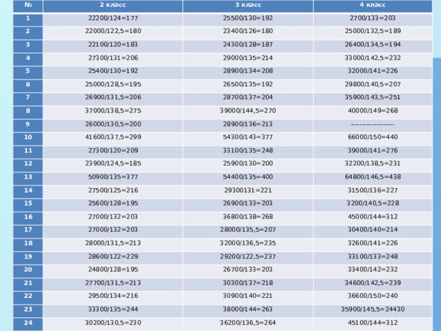 Практическая часть № 2 класс 1 2 3 класс 22200/124=177 3 22000/122,5=180 25500/130=192 4 класс 2700/133=203 23400/126=180 22100/120=183 4 5 25000/132,5=189 24300/128=187 27300/131=206 6 25400/130=192 29000/135=214 26400/134,5=194 7 33000/142,5=232 28900/134=208 25000/128,5=195 8 26900/131,5=206 26500/135=192 32000/141=226 9 28700/137=204 37000/138,5=275 29800/140,5=207 10 39000/144,5=270 26000/130,5=200 35900/143,5=251 11 41600/137,5=299 28900/136=213 40000/149=268 12 54300/143=377 27300/120=209 -------------------- 13 23900/124,5=185 33100/135=248 66000/150=440 14 25900/130=200 50900/135=377 39000/141=276 15 54400/135=400 27500/125=216 32200/138,5=231 16 25600/128=195 29300131=221 64800/146,5=438 26900/133=203 31500/136=227 27000/132=203 17 3200/140,5=228 36800/138=268 27000/132=203 18 45000/144=312 28000/135,5=207 19 28000/131,5=213 32000/136,5=235 30400/140=214 28600/122=229 20 32600/141=226 29200/122,5=237 24800/128=195 21 33100/133=248 26700/133=203 27700/131,5=213 22 33400/142=232 30300/137=218 23 29500/134=216 34600/142,5=239 30900/140=221 33300/135=244 24 36600/150=240 38000/144=263 30200/130,5=230 35900/145,5=24430 36200/136,5=264 45100/144=312 