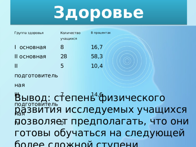 Здоровье Группа здоровья Количество учащихся I основная В процентах 8 II основная 16,7 28 II подготовительная III подготовительная 58,3 5 10,4 7 IV 14,6 0 Вывод: степень физического развития исследуемых учащихся позволяет предполагать, что они готовы обучаться на следующей более сложной ступени обучения. 