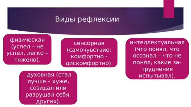 Виды рефлексии физическая (успел – не успел, легко – тяжело). интеллектуальная (что понял, что осознал – что не понял, какие за-труднения испытывал). сенсорная (самочувствие: комфортно - дискомфортно).  духовная (стал лучше – хуже, созидал или разрушал себя, других). 