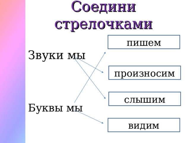 Соедини стрелочками Звуки мы Буквы мы пишем произносим слышим видим 
