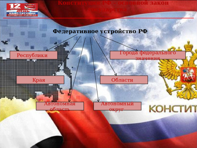  Конституция РФ – основной закон государства Федеративное устройство РФ Республики Города федерального значения Области Края Автономный округ Автономная область 