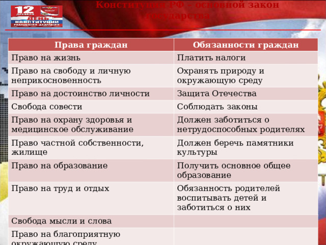  Конституция РФ – основной закон государства Права граждан Обязанности граждан Право на жизнь Платить налоги Право на свободу и личную неприкосновенность Охранять природу и окружающую среду Право на достоинство личности Свобода совести Защита Отечества Соблюдать законы Право на охрану здоровья и медицинское обслуживание Должен заботиться о нетрудоспособных родителях Право частной собственности, жилище Должен беречь памятники культуры Право на образование Получить основное общее образование Право на труд и отдых Свобода мысли и слова Обязанность родителей воспитывать детей и заботиться о них Право на благоприятную окружающую среду Право избирать и быть избранным 
