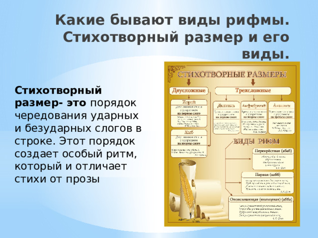 Какие бывают виды рифмы. Стихотворный размер и его виды. Стихотворный размер- это порядок чередования ударных и безударных слогов в строке. Этот порядок создает особый ритм, который и отличает стихи от прозы 
