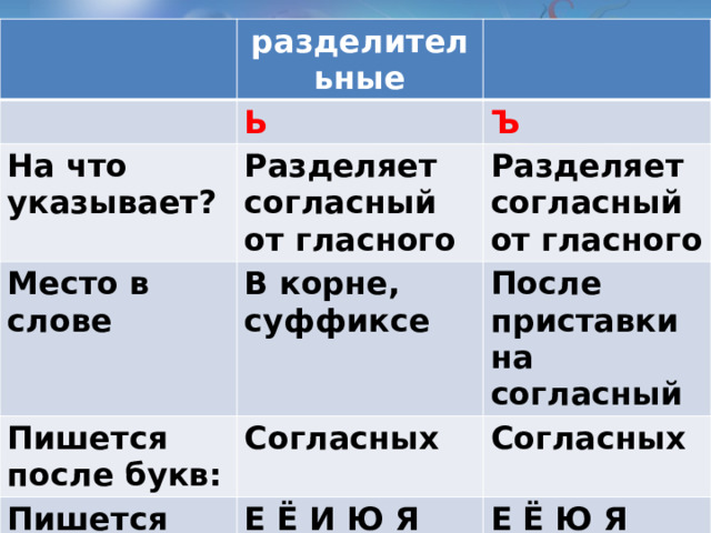 разделительные Ь На что указывает? Место в слове Разделяет согласный от гласного Ъ В корне, суффиксе Разделяет согласный от гласного Пишется после букв: После приставки на согласный Согласных Пишется перед буквами: Е Ё И Ю Я Согласных Е Ё Ю Я ? 