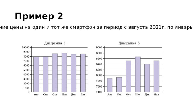 Пример  2 Средние цены на один и тот же смартфон за период с августа 2021г. по январь 2022г. 