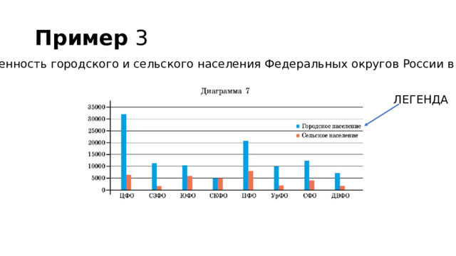 Пример 3 Численность городского и сельского населения Федеральных округов России в 2021г. ЛЕГЕНДА 